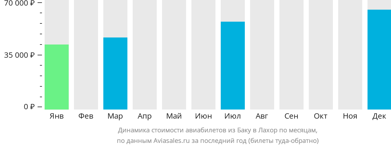 Динамика стоимости авиабилетов из Баку в Лахор по месяцам