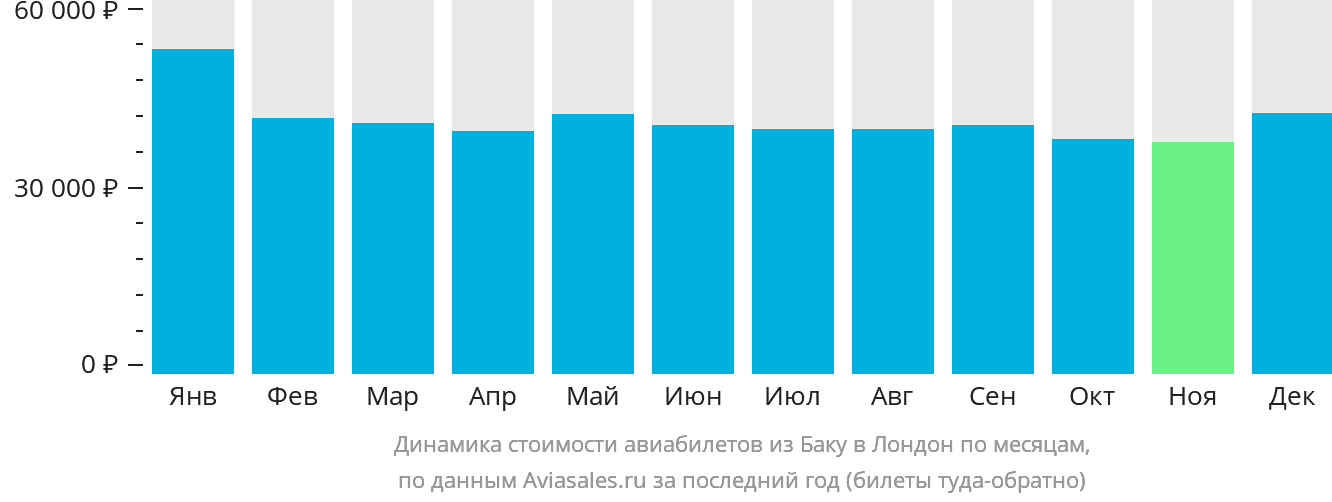 Динамика стоимости авиабилетов из Баку в Лондон по месяцам