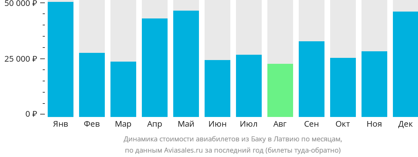 Динамика стоимости авиабилетов из Баку в Латвию по месяцам