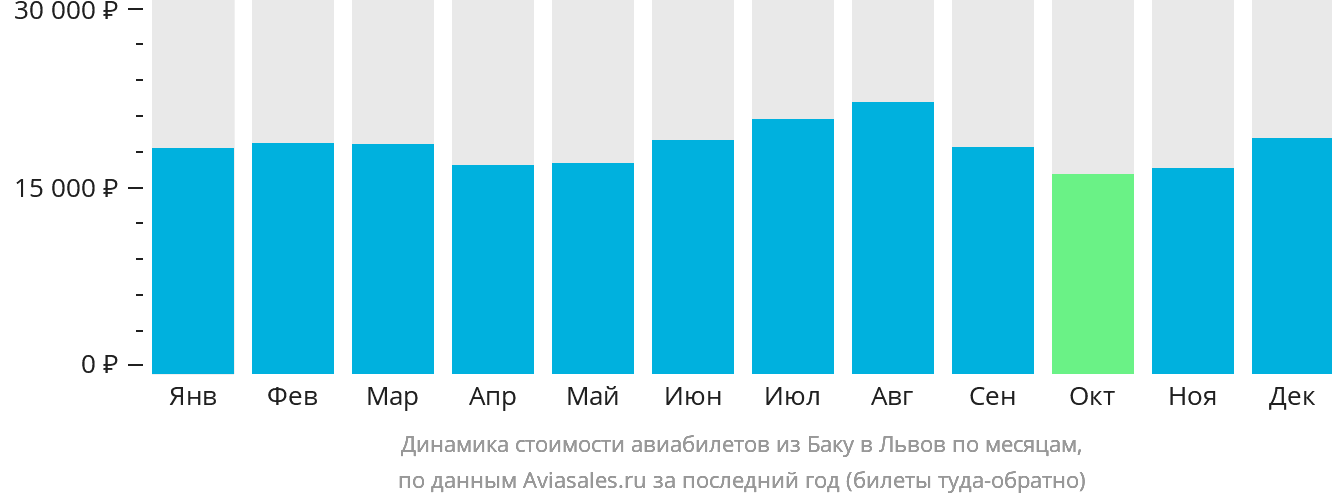 Динамика стоимости авиабилетов из Баку в Львов по месяцам