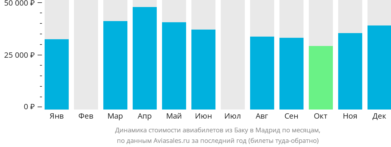 Динамика стоимости авиабилетов из Баку в Мадрид по месяцам
