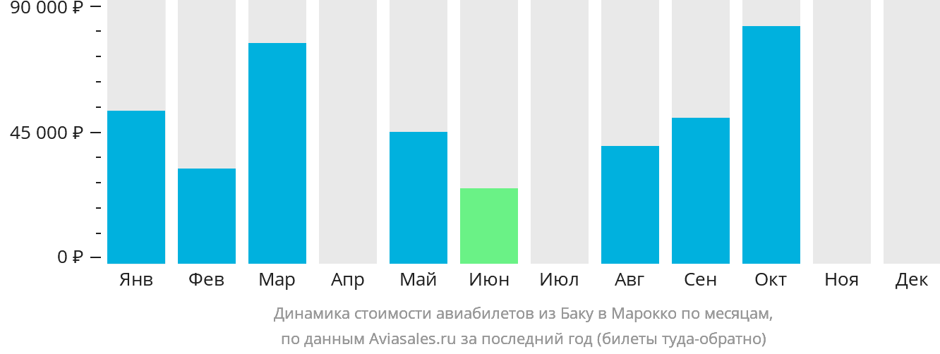 Динамика стоимости авиабилетов из Баку в Марокко по месяцам