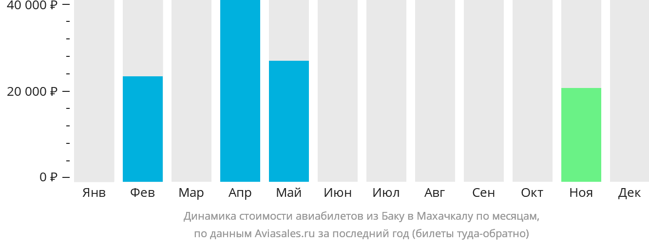 Динамика стоимости авиабилетов из Баку в Махачкалу по месяцам