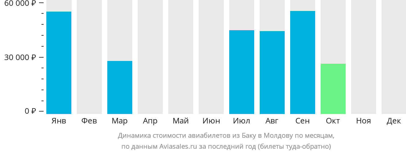 Динамика стоимости авиабилетов из Баку в Молдову по месяцам