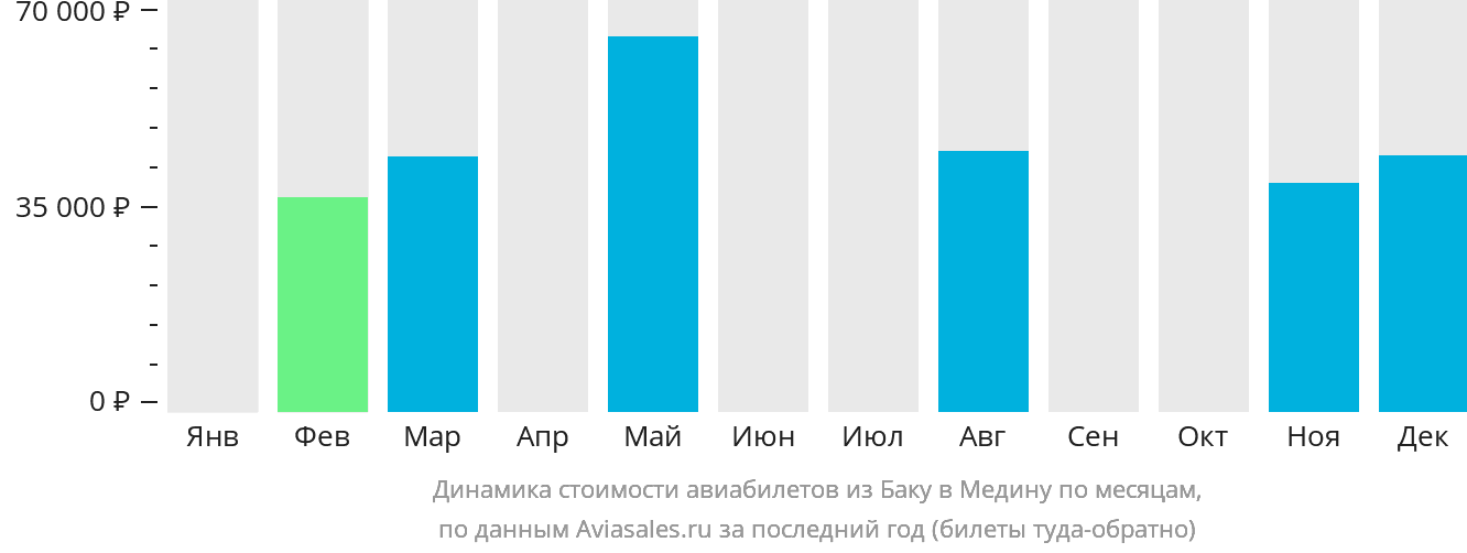 Динамика стоимости авиабилетов из Баку в Медину по месяцам