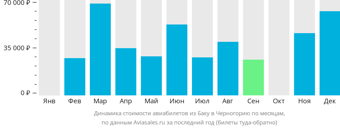 Динамика стоимости авиабилетов из Баку в Черногорию по месяцам