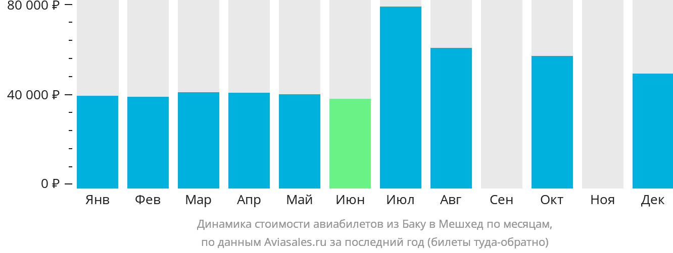 Динамика стоимости авиабилетов из Баку в Мешхед по месяцам