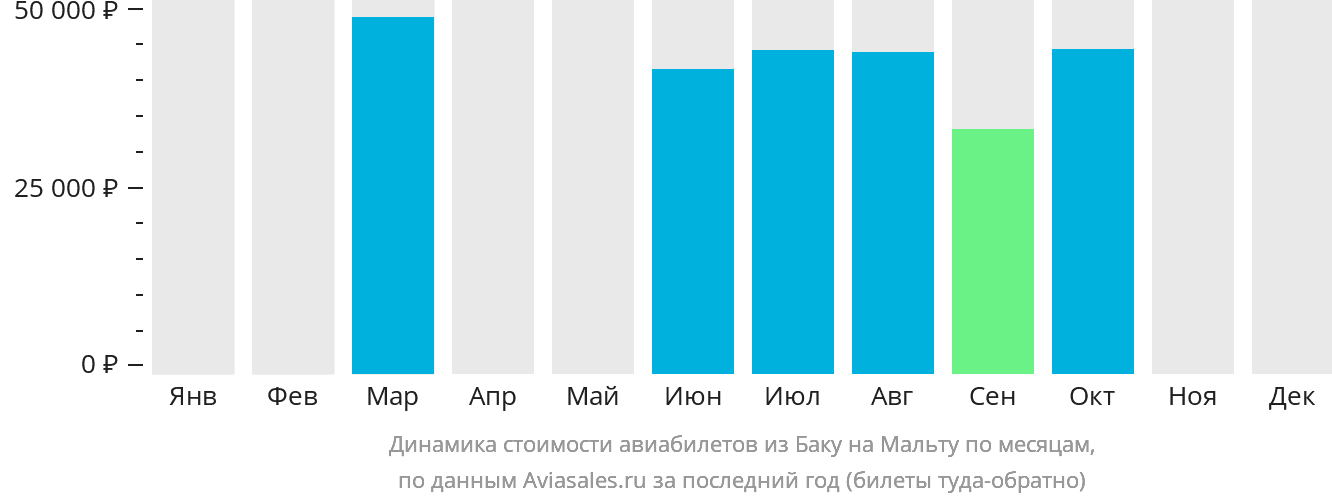 Динамика стоимости авиабилетов из Баку на Мальту по месяцам