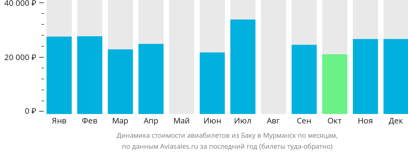 Динамика стоимости авиабилетов из Баку в Мурманск по месяцам