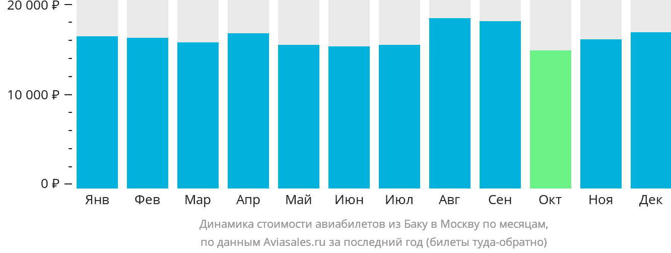 Динамика стоимости авиабилетов из Баку в Москву по месяцам