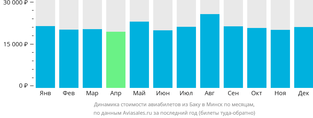 Динамика стоимости авиабилетов из Баку в Минск по месяцам