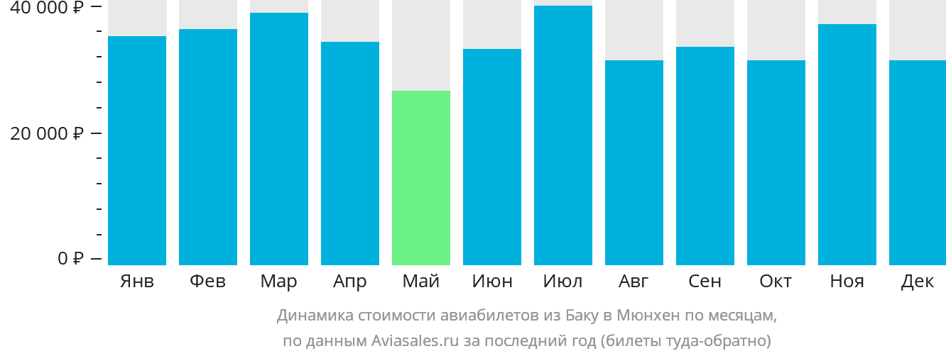 Динамика стоимости авиабилетов из Баку в Мюнхен по месяцам