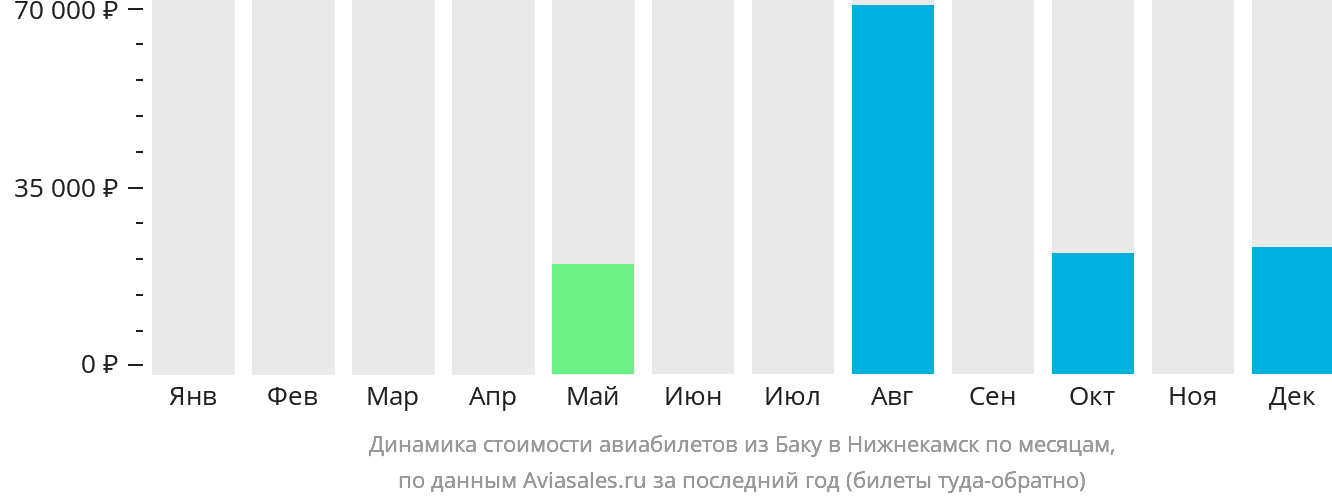Динамика стоимости авиабилетов из Баку в Набережные Челны (Нижнекамск) по месяцам
