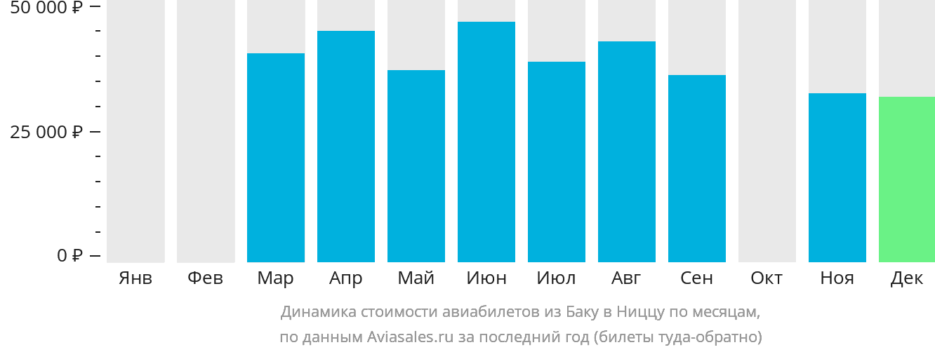 Динамика стоимости авиабилетов из Баку в Ниццу по месяцам