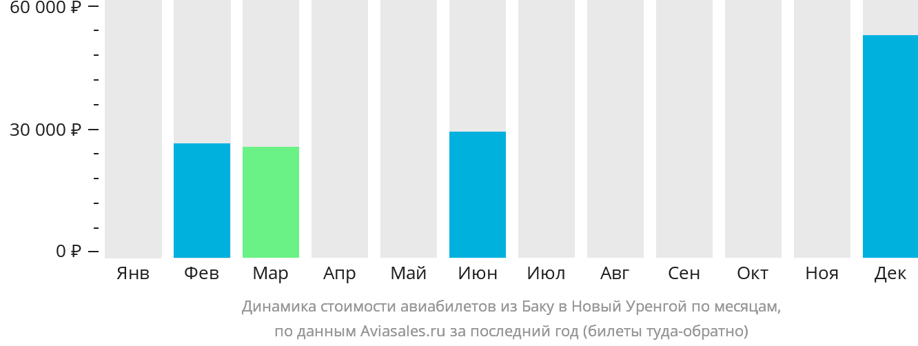 Динамика стоимости авиабилетов из Баку в Новый Уренгой по месяцам