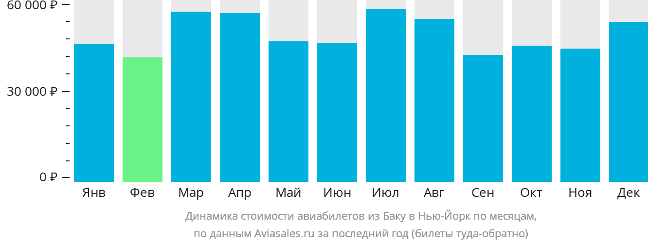 Динамика стоимости авиабилетов из Баку в Нью-Йорк по месяцам