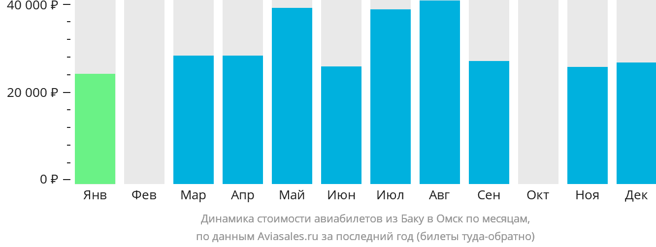 Динамика стоимости авиабилетов из Баку в Омск по месяцам