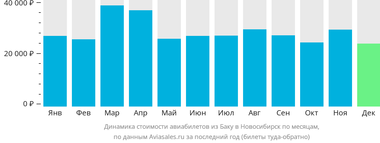 Динамика стоимости авиабилетов из Баку в Новосибирск по месяцам