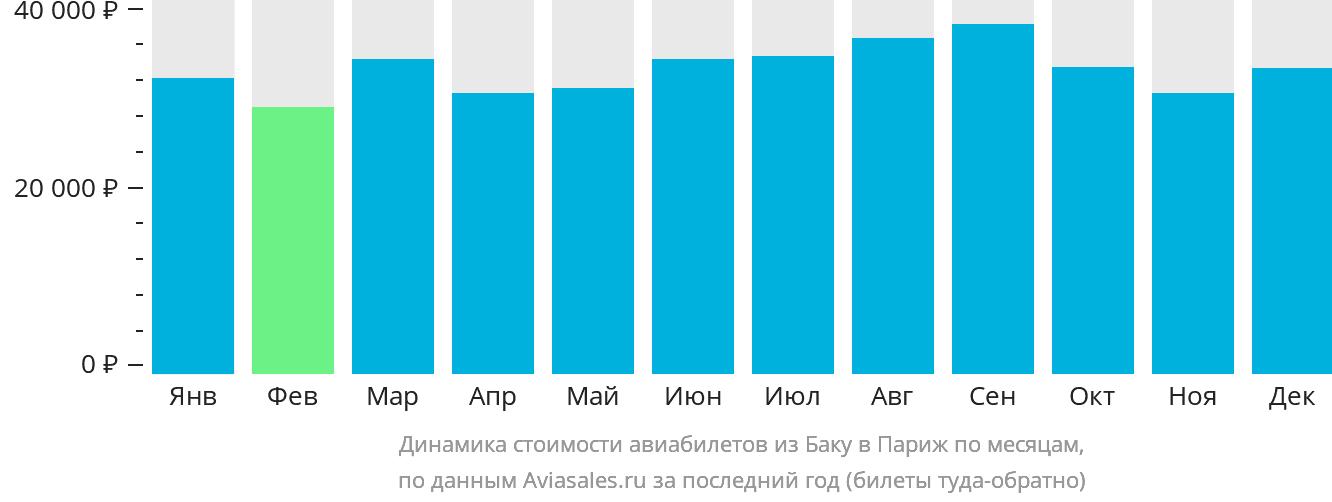 Динамика стоимости авиабилетов из Баку в Париж по месяцам