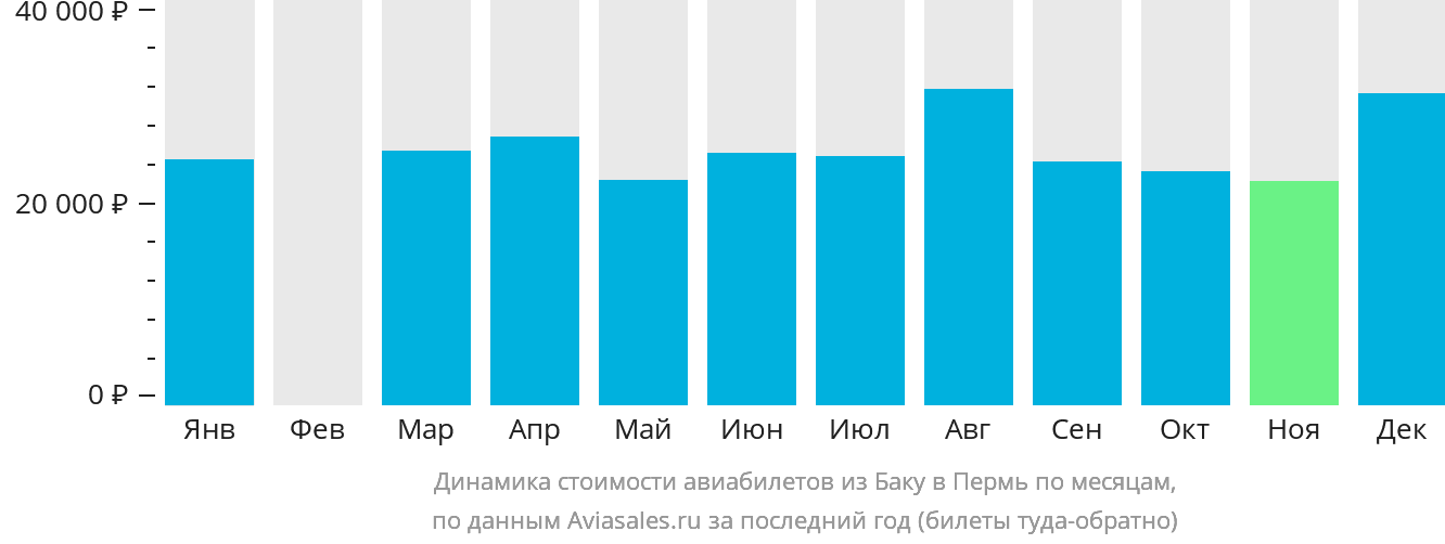 Динамика стоимости авиабилетов из Баку в Пермь по месяцам