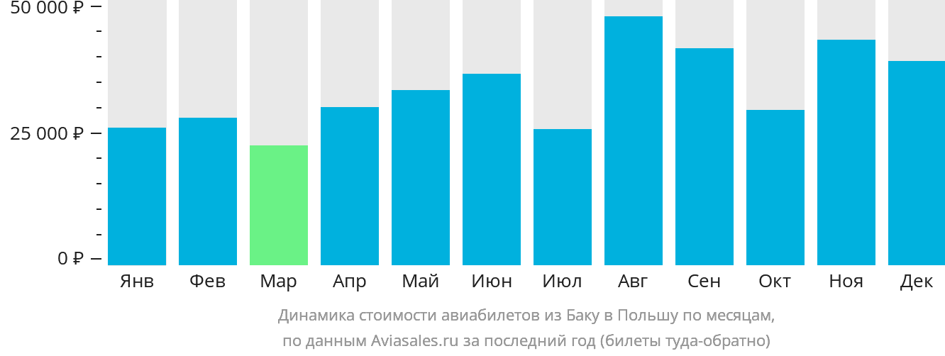 Динамика стоимости авиабилетов из Баку в Польшу по месяцам