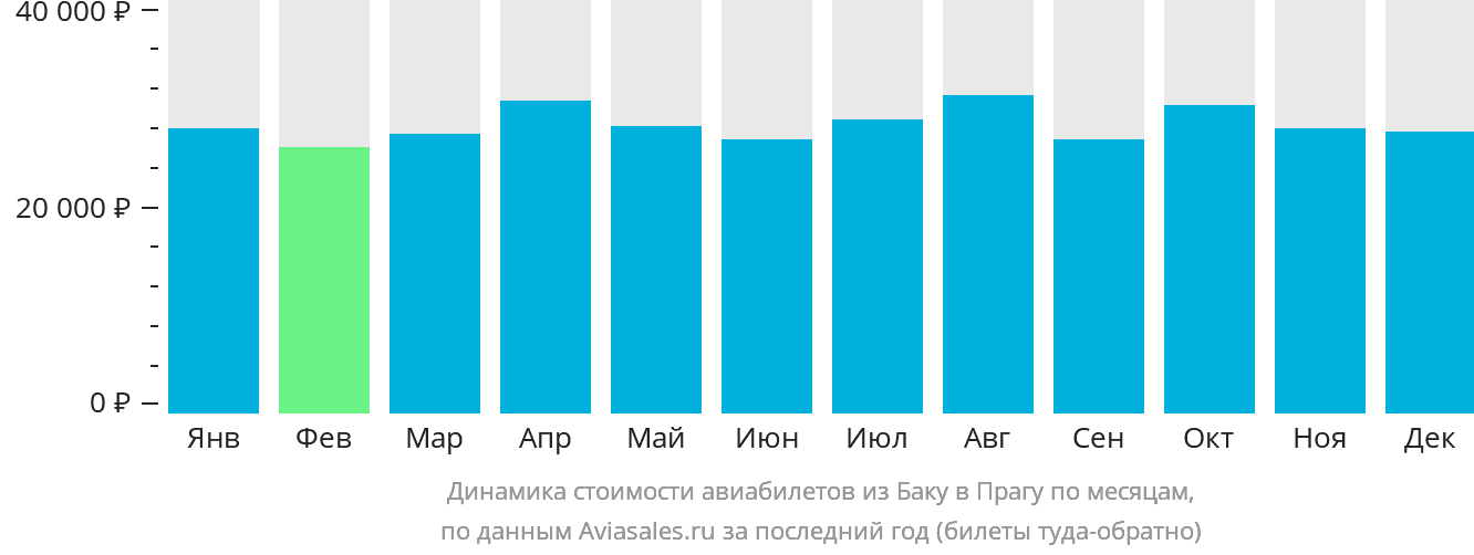 Динамика стоимости авиабилетов из Баку в Прагу по месяцам
