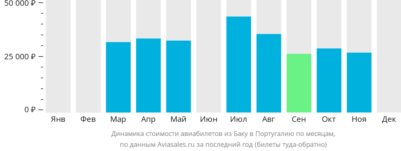 Динамика стоимости авиабилетов из Баку в Португалию по месяцам