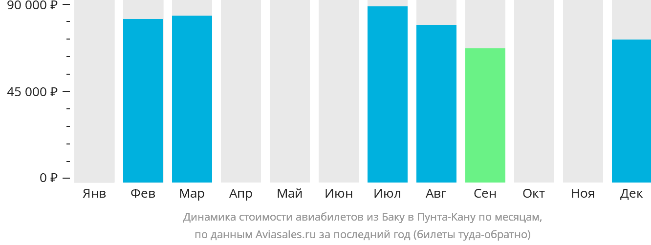 Динамика стоимости авиабилетов из Баку в Пунта-Кану по месяцам