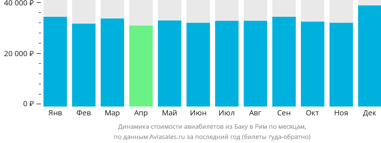 Динамика стоимости авиабилетов из Баку в Рим по месяцам