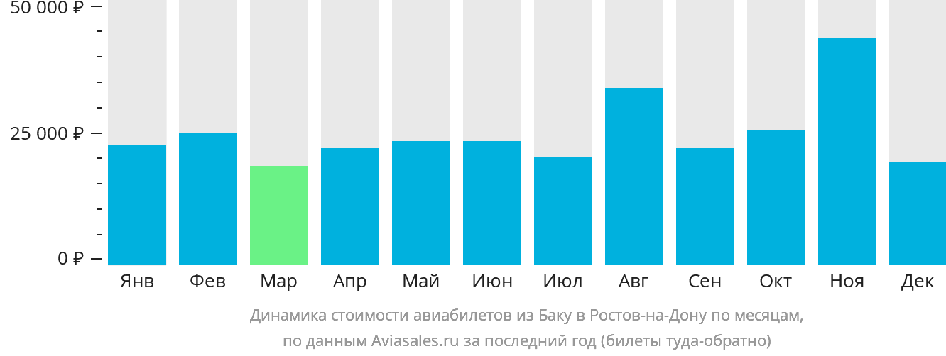 Динамика стоимости авиабилетов из Баку в Ростов-на-Дону по месяцам