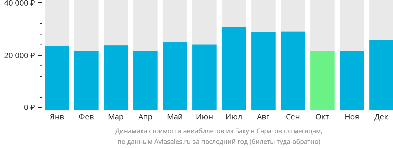 Динамика стоимости авиабилетов из Баку в Саратов по месяцам