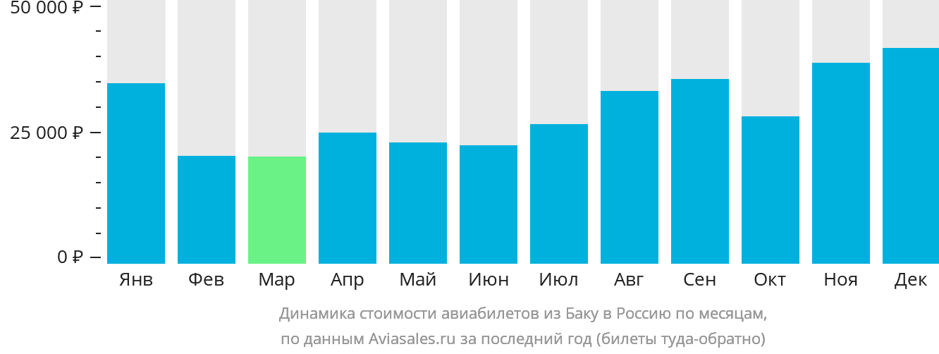 Динамика стоимости авиабилетов из Баку в Россию по месяцам