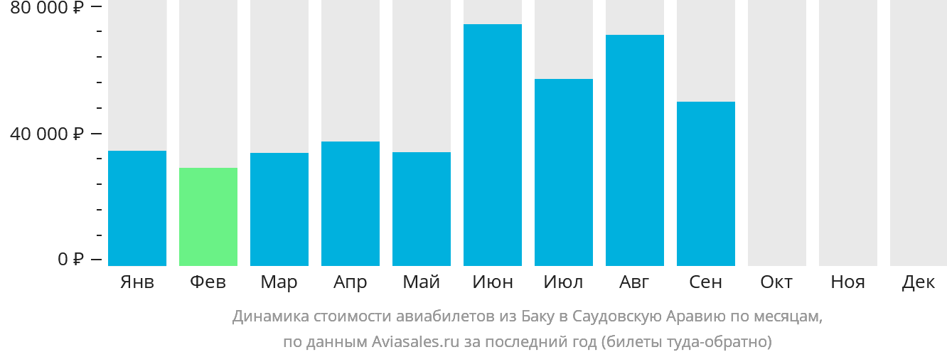 Динамика стоимости авиабилетов из Баку в Саудовскую Аравию по месяцам
