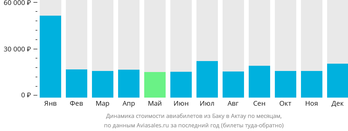 Динамика стоимости авиабилетов из Баку в Актау по месяцам
