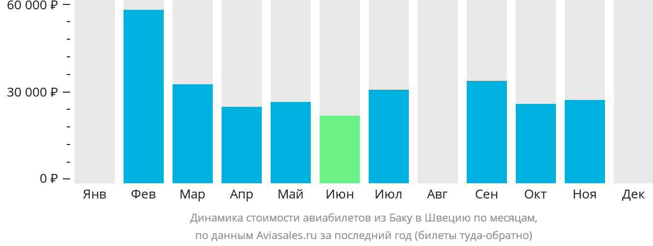 Динамика стоимости авиабилетов из Баку в Швецию по месяцам