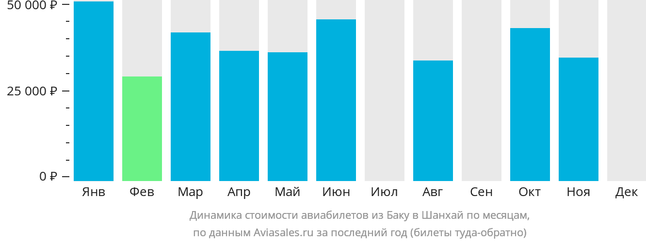 Динамика стоимости авиабилетов из Баку в Шанхай по месяцам