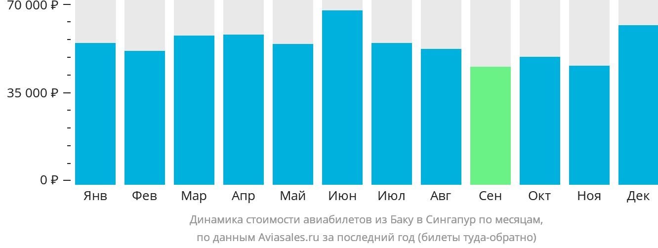 Динамика стоимости авиабилетов из Баку в Сингапур по месяцам