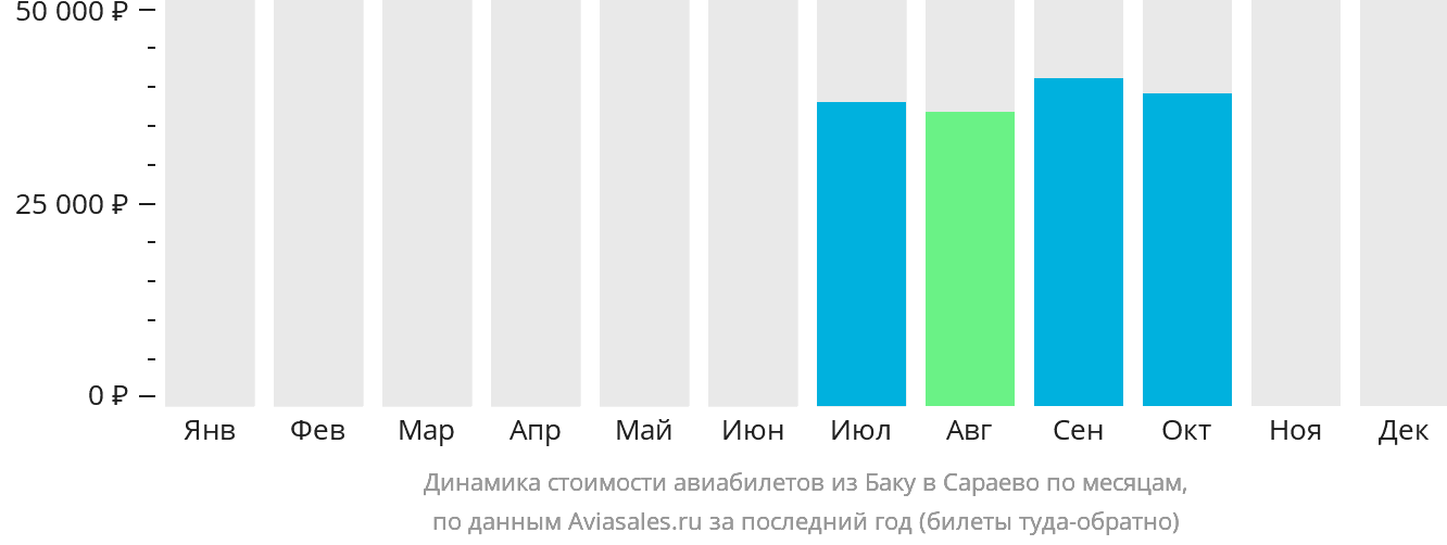 Динамика стоимости авиабилетов из Баку в Сараево по месяцам