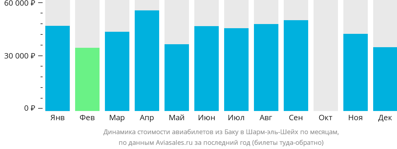 Динамика стоимости авиабилетов из Баку в Шарм-эш-Шейх по месяцам