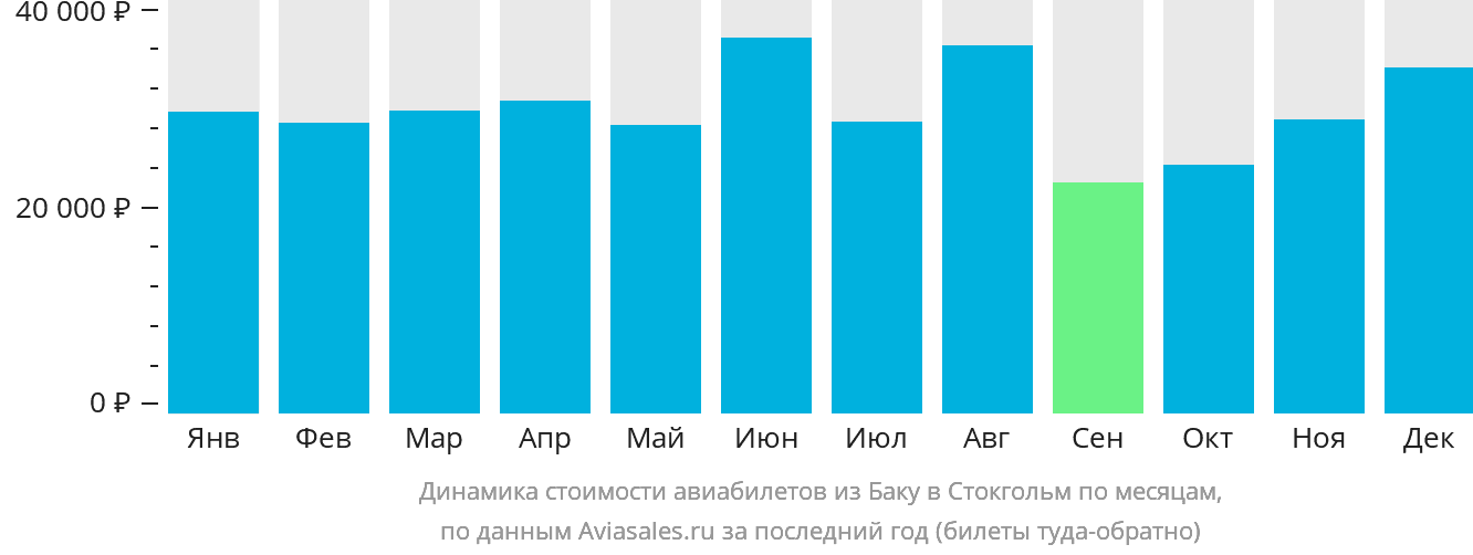 Динамика стоимости авиабилетов из Баку в Стокгольм по месяцам