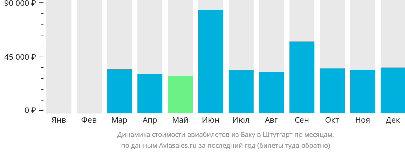 Динамика стоимости авиабилетов из Баку в Штутгарт по месяцам