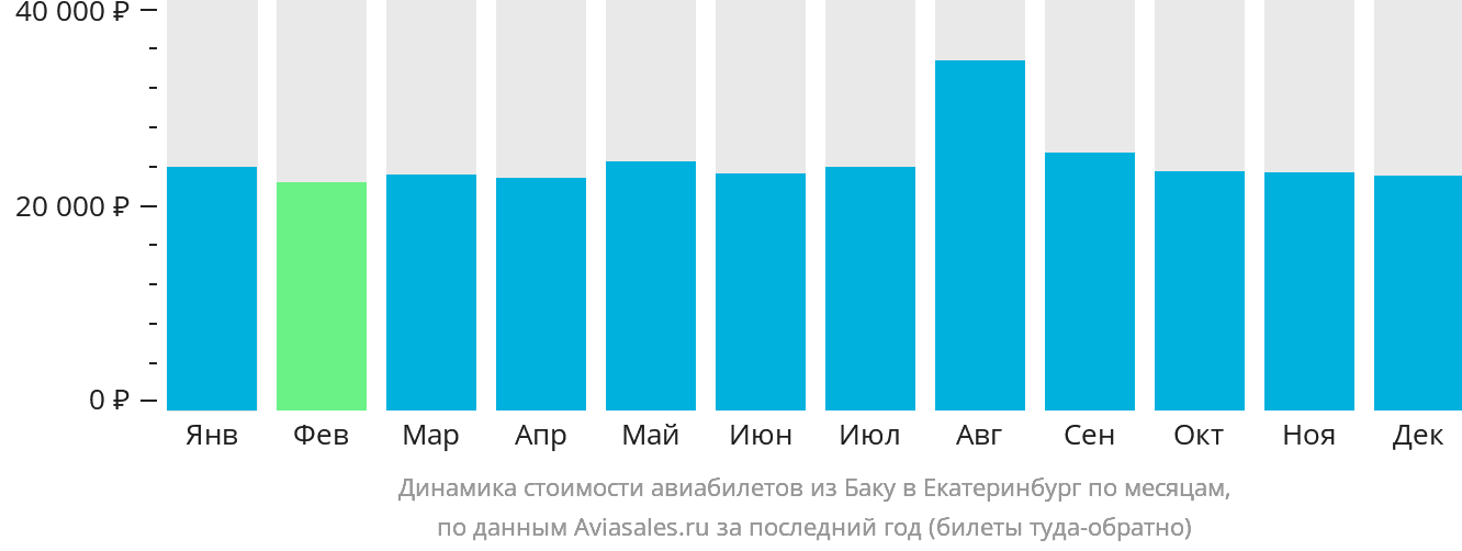 Динамика стоимости авиабилетов из Баку в Екатеринбург по месяцам