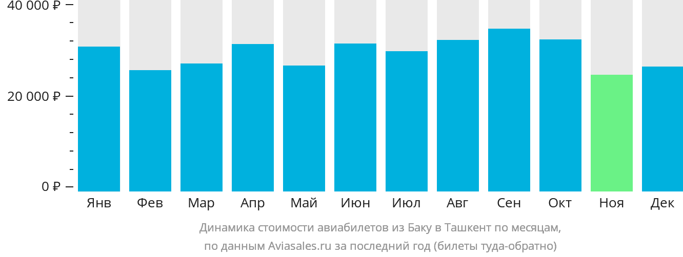 Динамика стоимости авиабилетов из Баку в Ташкент по месяцам