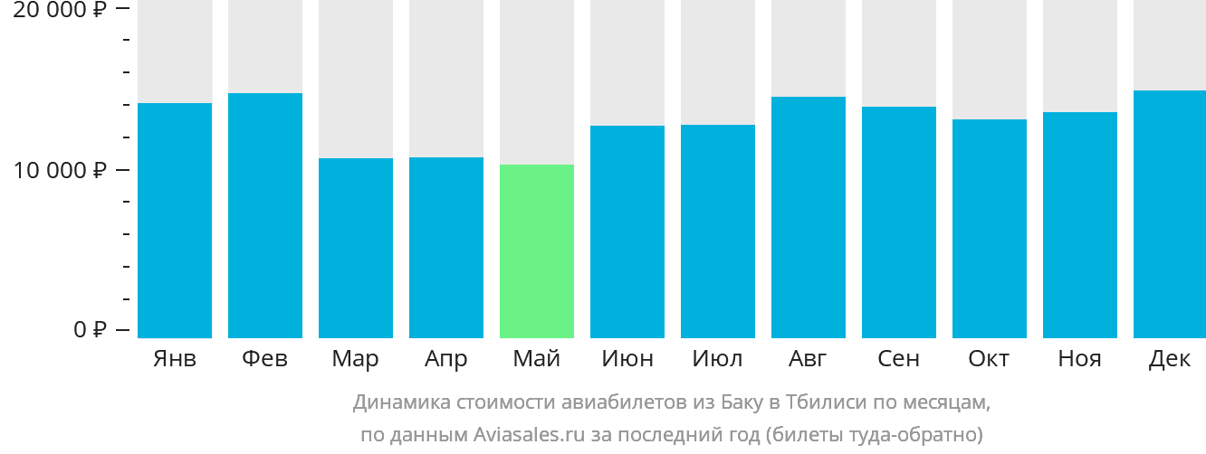 Динамика стоимости авиабилетов из Баку в Тбилиси по месяцам