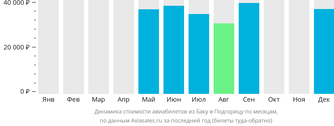 Динамика стоимости авиабилетов из Баку в Подгорицу по месяцам