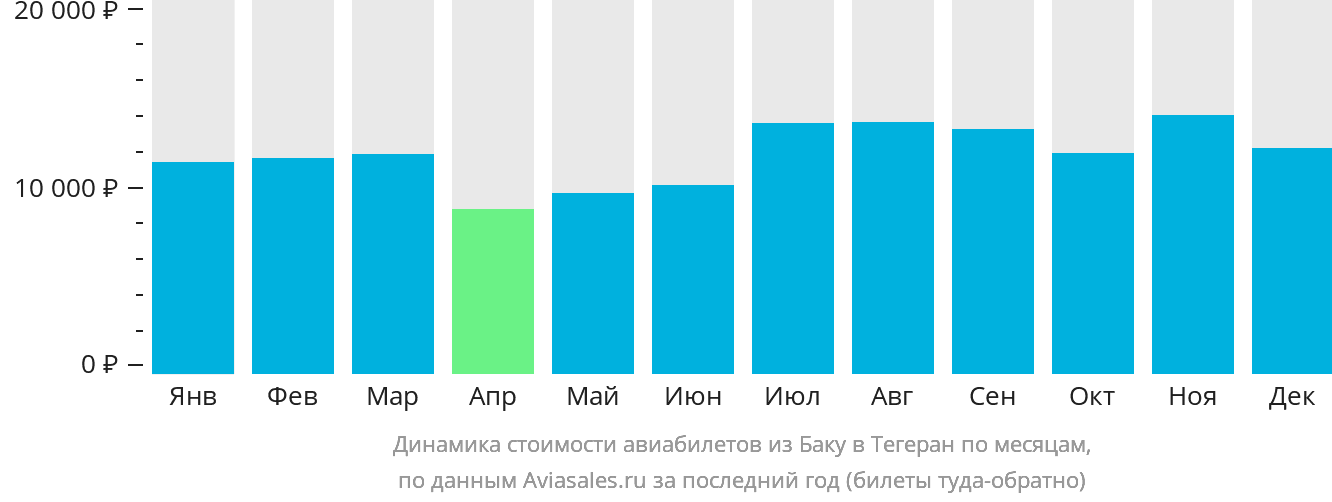 Динамика стоимости авиабилетов из Баку в Тегеран по месяцам
