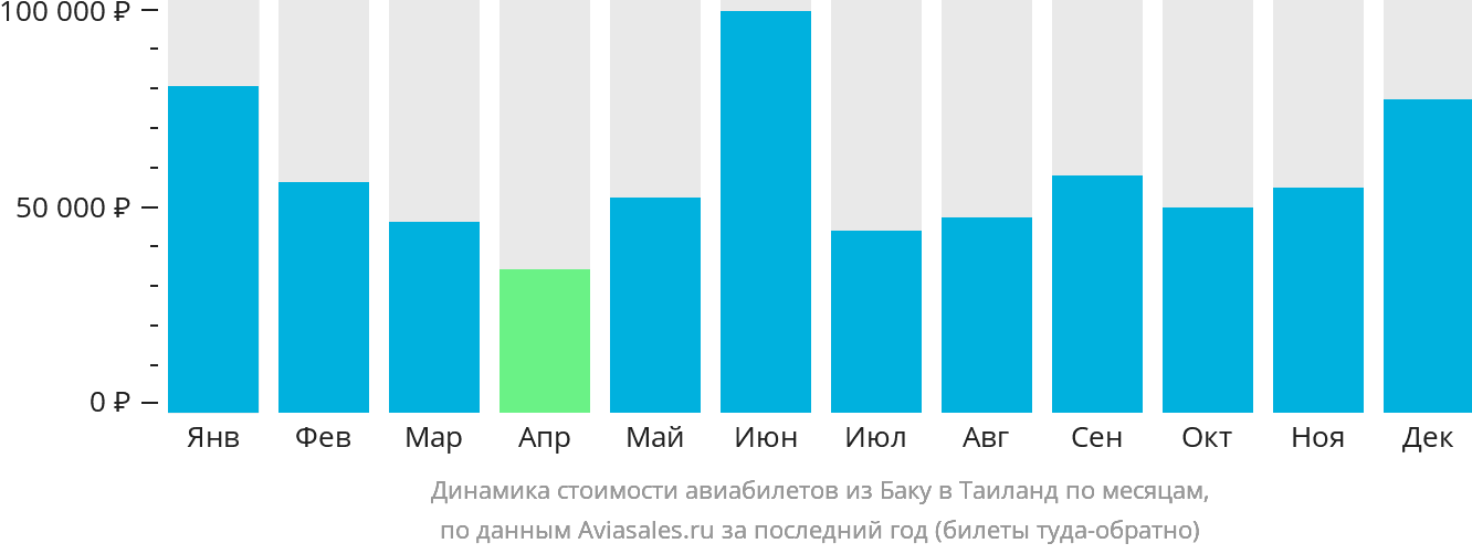 Динамика стоимости авиабилетов из Баку в Таиланд по месяцам
