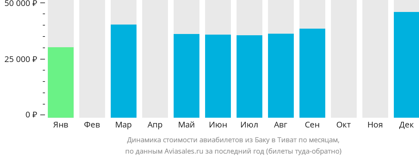 Динамика стоимости авиабилетов из Баку в Тиват по месяцам
