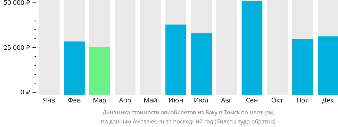 Динамика стоимости авиабилетов из Баку в Томск по месяцам