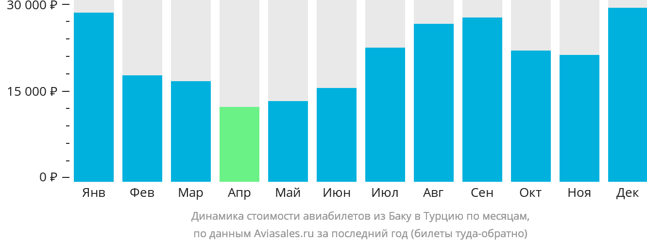 Динамика стоимости авиабилетов из Баку в Турцию по месяцам